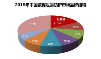 實力領跑 億賽通數據泄露防護產品連續四年市場占有率遙遙領先